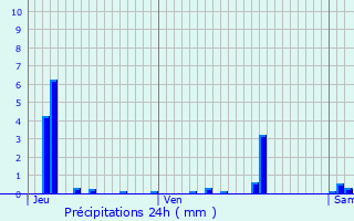 Graphique des précipitations prvues pour Forceville