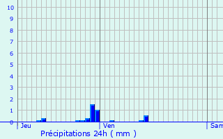 Graphique des précipitations prvues pour Labergement-ls-Seurre