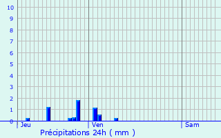 Graphique des précipitations prvues pour Aime