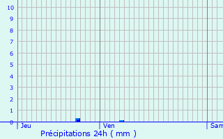 Graphique des précipitations prvues pour Grpiac
