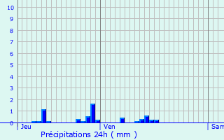 Graphique des précipitations prvues pour Bonnencontre