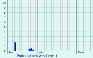 Graphique des précipitations prvues pour Volnay