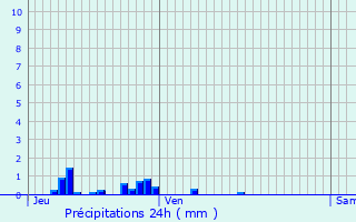 Graphique des précipitations prvues pour Saint-Seine-sur-Vingeanne