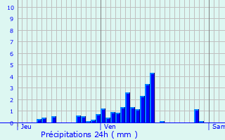 Graphique des précipitations prvues pour Bellignat