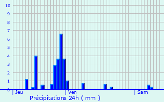 Graphique des précipitations prvues pour Le Saulcy