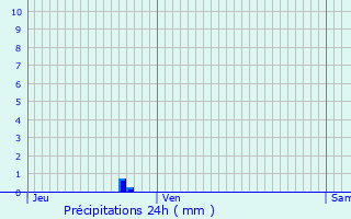 Graphique des précipitations prvues pour Esparsac