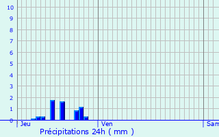 Graphique des précipitations prvues pour Labergement-Foigney