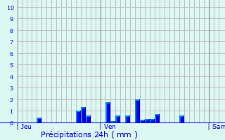 Graphique des précipitations prvues pour Tullins