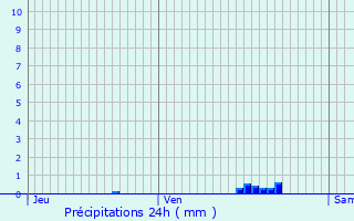 Graphique des précipitations prvues pour Tourneville