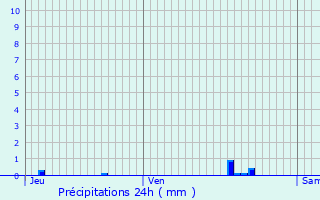 Graphique des précipitations prvues pour Orvaux