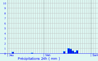 Graphique des précipitations prvues pour Saint-Aubin-d