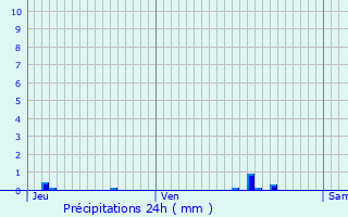 Graphique des précipitations prvues pour Glisolles