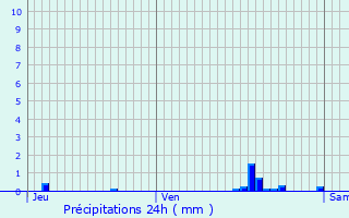 Graphique des précipitations prvues pour Les Baux-de-Breteuil