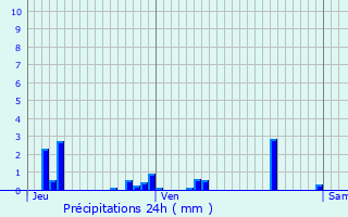 Graphique des précipitations prvues pour Grand-Verly