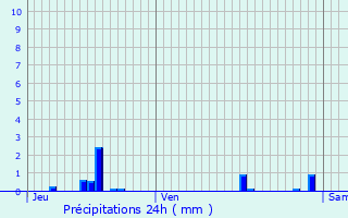 Graphique des précipitations prvues pour Ussel-d