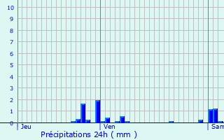 Graphique des précipitations prvues pour Estinnes