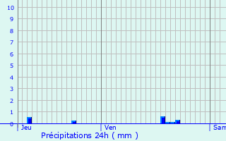 Graphique des précipitations prvues pour Nogent-le-Sec