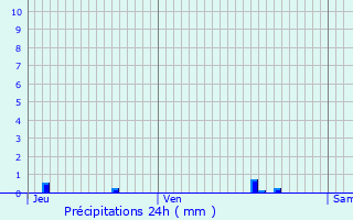 Graphique des précipitations prvues pour Le Mesnil-Hardray