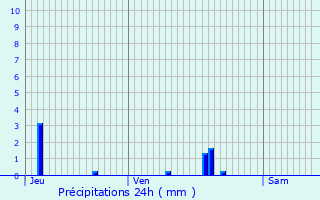 Graphique des précipitations prvues pour Dainville