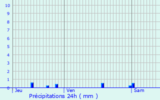 Graphique des précipitations prvues pour Laqueuille