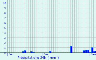 Graphique des précipitations prvues pour Uccle