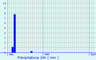 Graphique des précipitations prvues pour Les duts