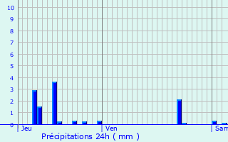 Graphique des précipitations prvues pour Guiscard