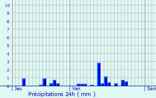 Graphique des précipitations prvues pour ringes