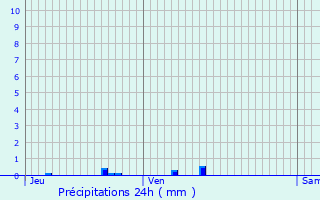 Graphique des précipitations prvues pour Verneuil