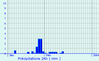 Graphique des précipitations prvues pour Lure