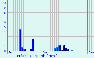 Graphique des précipitations prvues pour Mandailles-Saint-Julien