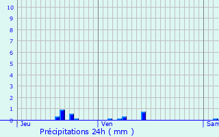 Graphique des précipitations prvues pour Fort-Mardyck
