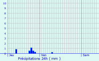 Graphique des précipitations prvues pour La Rochepot