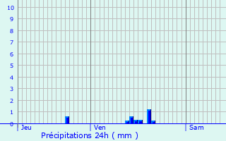 Graphique des précipitations prvues pour Bellengreville