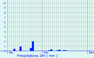 Graphique des précipitations prvues pour Biches