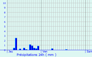 Graphique des précipitations prvues pour Savigny-le-Sec