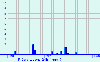 Graphique des précipitations prvues pour Bazolles