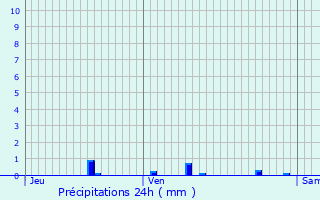 Graphique des précipitations prvues pour Maldegem