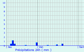 Graphique des précipitations prvues pour Santosse