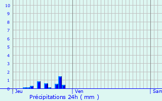 Graphique des précipitations prvues pour Longeault