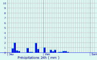 Graphique des précipitations prvues pour Charencey