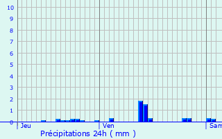 Graphique des précipitations prvues pour Ledegem