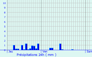 Graphique des précipitations prvues pour Cirey-ls-Pontailler