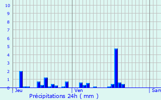 Graphique des précipitations prvues pour Villeneuve-sous-Charigny