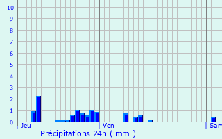 Graphique des précipitations prvues pour Pont-ls-Bonfays