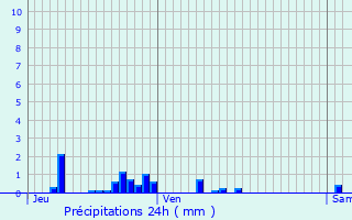 Graphique des précipitations prvues pour Lgville-et-Bonfays