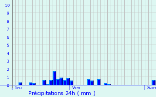 Graphique des précipitations prvues pour Trmonzey