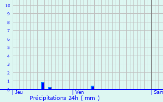 Graphique des précipitations prvues pour Andelnans