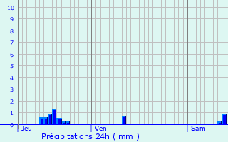 Graphique des précipitations prvues pour Beney-en-Wovre