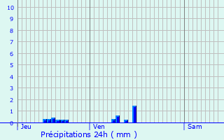 Graphique des précipitations prvues pour Offranville